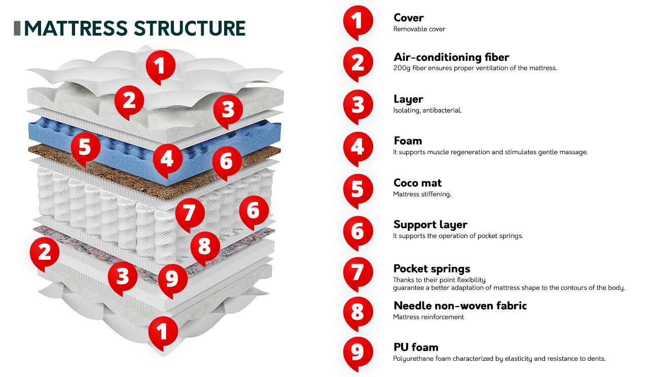 Matelas ComfiDream 183
