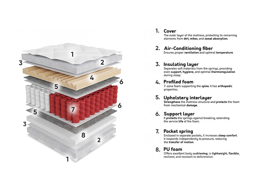 Matelas ComfiDream Gemini