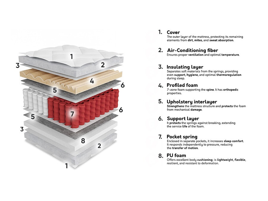 Matelas ComfiDream Gemini