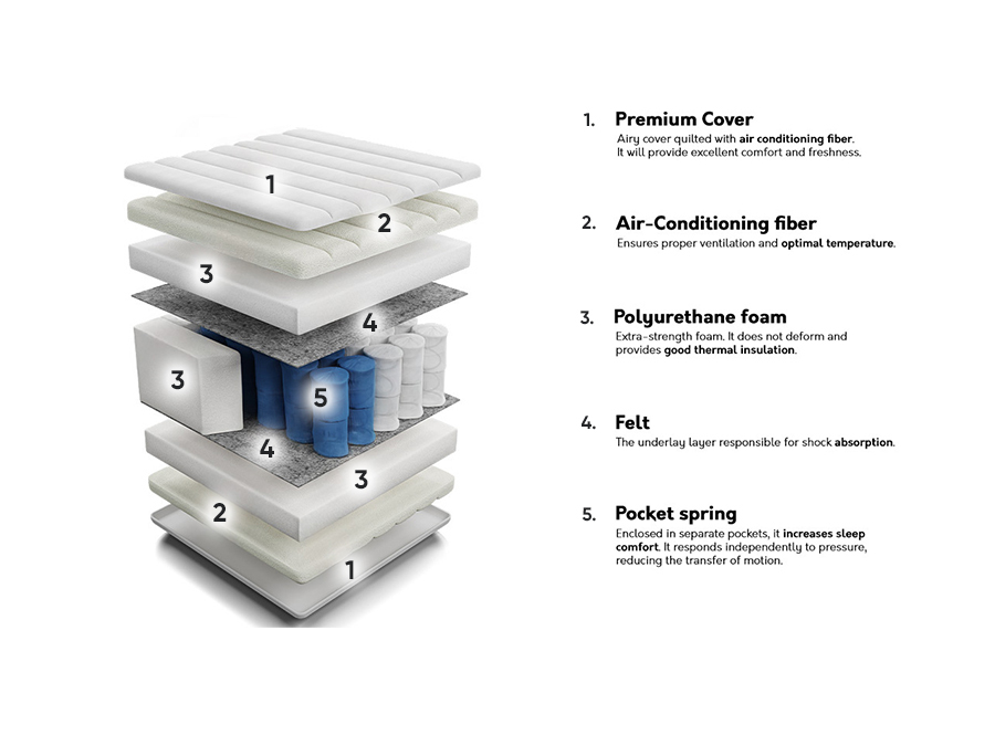 Matelas ComfiDream Premium