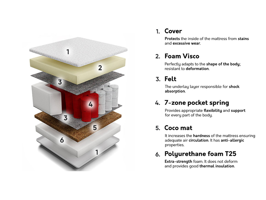 Matelas Orlean Visco